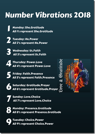 1st was Monday _ She.Gratitude _ All 1&rsquo;s represent She.Gratitude2nd was Tuesday_ He.Power _ All 2&rsquo;s represent He.Power3rd is Wednesday _ Us.Faith _ All 3&rsquo;s represent Us.Faith4th is Thursday _ Power.Love_ All 4&rsquo;s re