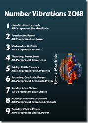 1st was Monday _ She.Gratitude _ All 1&rsquo;s represent She.Gratitude2nd was Tuesday_ He.Power _ All 2&rsquo;s represent He.Power3rd is Wednesday _ Us.Faith _ All 3&rsquo;s represent Us.Faith4th is Thursday _ Power.Love_ All 4&rsquo;s re